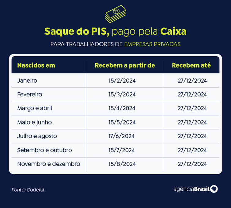 Caixa libera abono do PIS/Pasep para nascidos em setembro e outubro